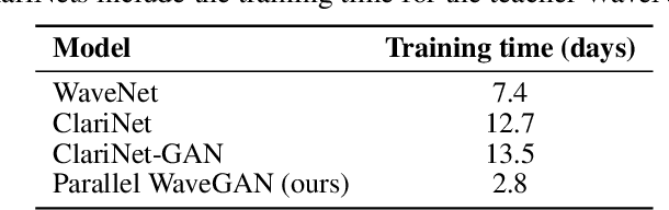 Figure 4 for Parallel WaveGAN: A fast waveform generation model based on generative adversarial networks with multi-resolution spectrogram