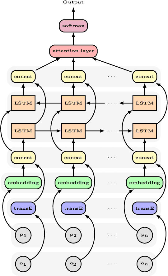 Figure 2 for ESA: Entity Summarization with Attention