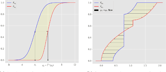 Figure 4 for Wasserstein-based fairness interpretability framework for machine learning models