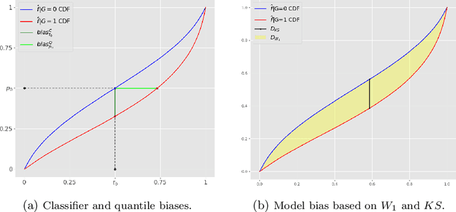 Figure 2 for Wasserstein-based fairness interpretability framework for machine learning models