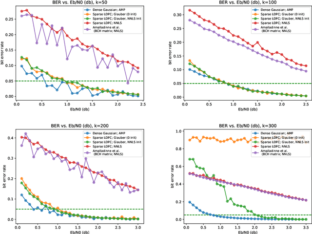 Figure 1 for On Compressed Sensing of Binary Signals for the Unsourced Random Access Channel
