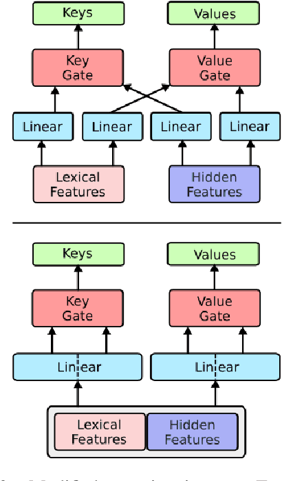 Figure 3 for Widening the Representation Bottleneck in Neural Machine Translation with Lexical Shortcuts