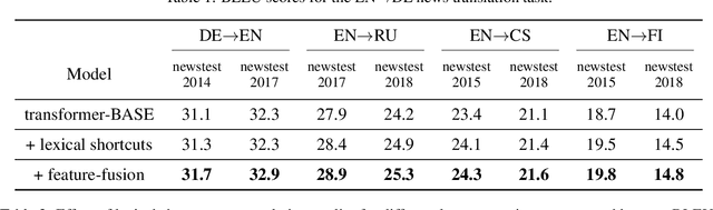 Figure 4 for Widening the Representation Bottleneck in Neural Machine Translation with Lexical Shortcuts