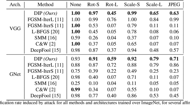 Figure 2 for Robust Synthesis of Adversarial Visual Examples Using a Deep Image Prior