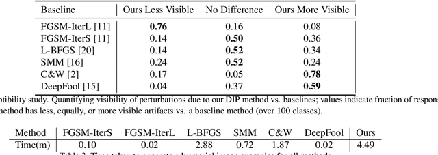 Figure 4 for Robust Synthesis of Adversarial Visual Examples Using a Deep Image Prior