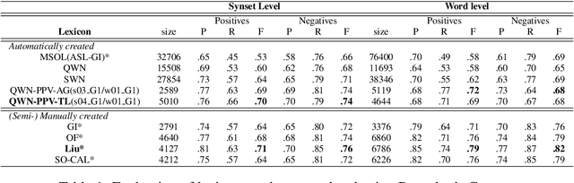 Figure 1 for Q-WordNet PPV: Simple, Robust and  Unsupervised Generation of Polarity Lexicons for Multiple Languages