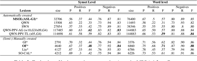 Figure 2 for Q-WordNet PPV: Simple, Robust and  Unsupervised Generation of Polarity Lexicons for Multiple Languages