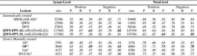 Figure 4 for Q-WordNet PPV: Simple, Robust and  Unsupervised Generation of Polarity Lexicons for Multiple Languages