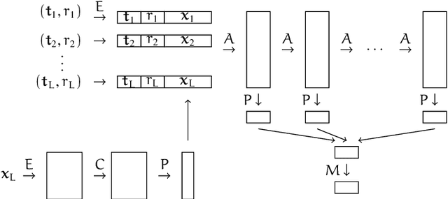 Figure 1 for Learning Invariant Representations of Social Media Users