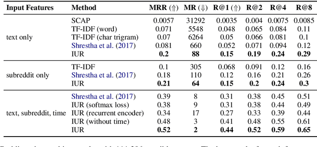Figure 2 for Learning Invariant Representations of Social Media Users