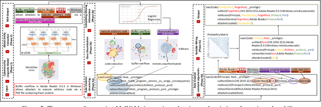 Figure 4 for An Automated, End-to-End Framework for Modeling Attacks From Vulnerability Descriptions