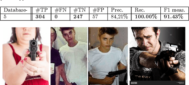 Figure 4 for Automatic Handgun Detection Alarm in Videos Using Deep Learning