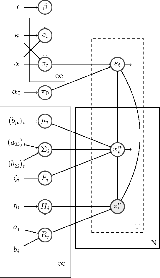 Figure 1 for Accelerometer based Activity Classification with Variational Inference on Sticky HDP-SLDS