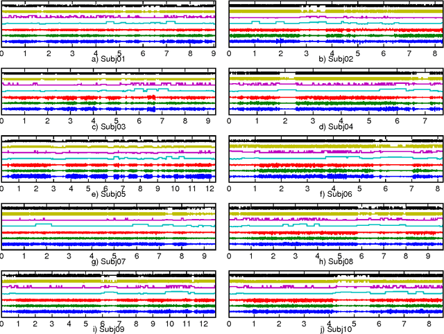 Figure 3 for Accelerometer based Activity Classification with Variational Inference on Sticky HDP-SLDS