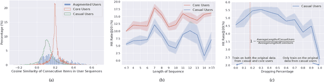 Figure 1 for Learning to Augment for Casual User Recommendation