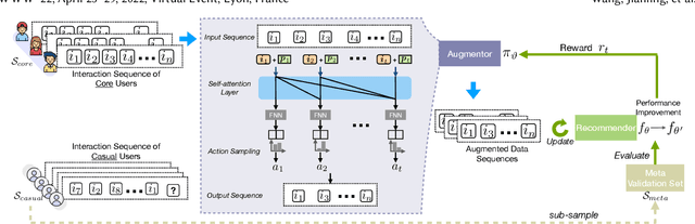 Figure 3 for Learning to Augment for Casual User Recommendation