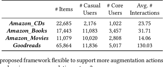 Figure 2 for Learning to Augment for Casual User Recommendation