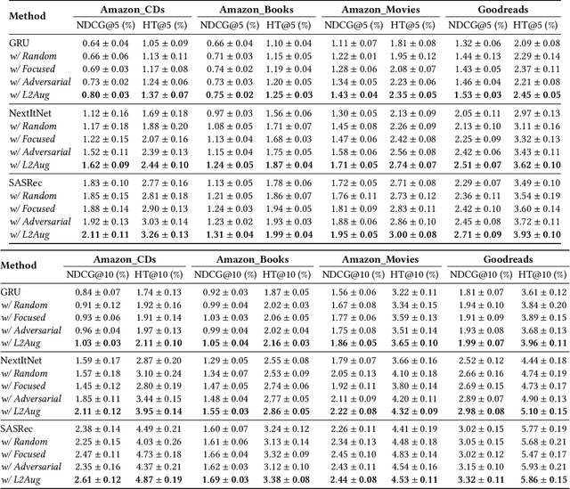 Figure 4 for Learning to Augment for Casual User Recommendation