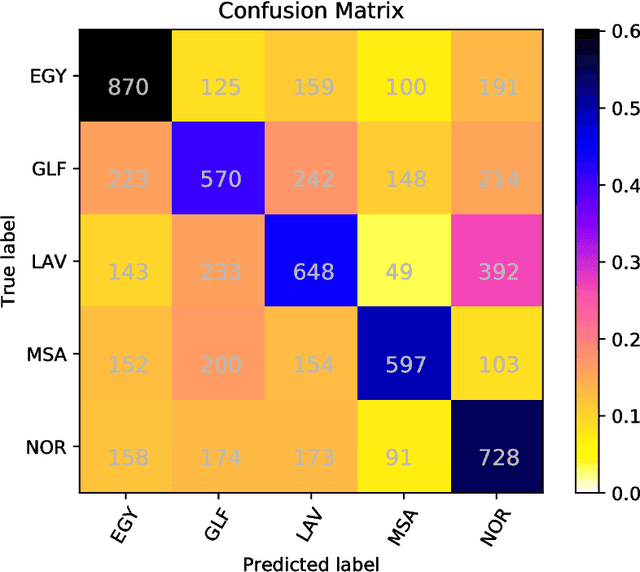 Figure 2 for Classifier Ensembles for Dialect and Language Variety Identification