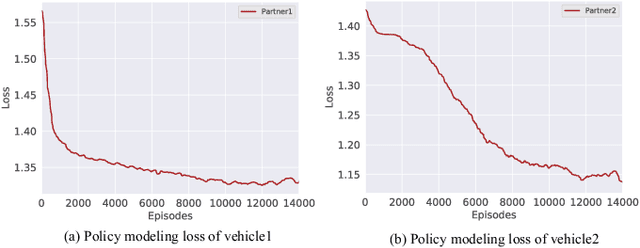 Figure 2 for Hierarchical Reinforcement Learning with Opponent Modeling for Distributed Multi-agent Cooperation