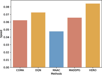 Figure 3 for Hierarchical Reinforcement Learning with Opponent Modeling for Distributed Multi-agent Cooperation
