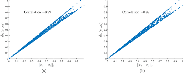 Figure 2 for Mahalanonbis Distance Informed by Clustering