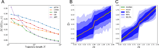 Figure 4 for Learning physical properties of anomalous random walks using graph neural networks