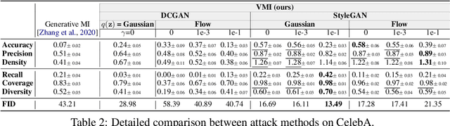 Figure 4 for Variational Model Inversion Attacks