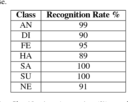 Figure 3 for Spontaneous Facial Expression Recognition using Sparse Representation