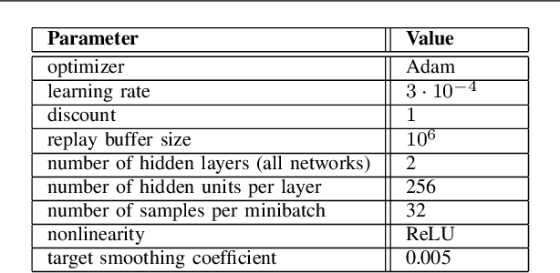 Figure 4 for A Reinforcement Learning Approach for Scheduling in mmWave Networks