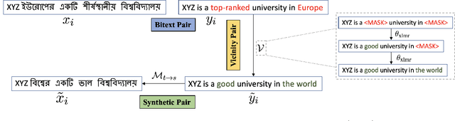 Figure 1 for AUGVIC: Exploiting BiText Vicinity for Low-Resource NMT