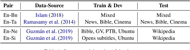 Figure 2 for AUGVIC: Exploiting BiText Vicinity for Low-Resource NMT