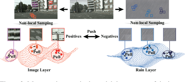 Figure 2 for Unsupervised Deraining: Where Contrastive Learning Meets Self-similarity