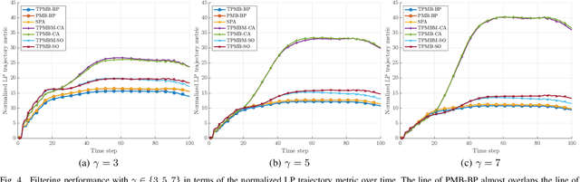 Figure 4 for Trajectory PMB Filters for Extended Object Tracking Using Belief Propagation