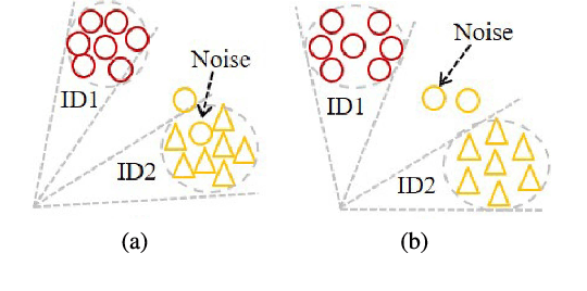 Figure 2 for SFace: Sigmoid-Constrained Hypersphere Loss for Robust Face Recognition