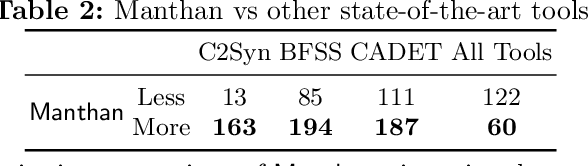 Figure 3 for Manthan: A Data Driven Approach for Boolean Function Synthesis