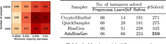 Figure 4 for Manthan: A Data Driven Approach for Boolean Function Synthesis