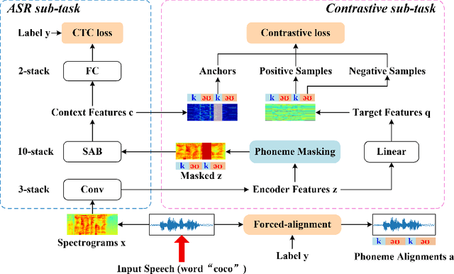 Figure 1 for SCaLa: Supervised Contrastive Learning for End-to-End Automatic Speech Recognition