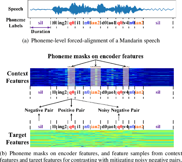 Figure 3 for SCaLa: Supervised Contrastive Learning for End-to-End Automatic Speech Recognition