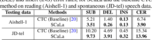 Figure 4 for SCaLa: Supervised Contrastive Learning for End-to-End Automatic Speech Recognition