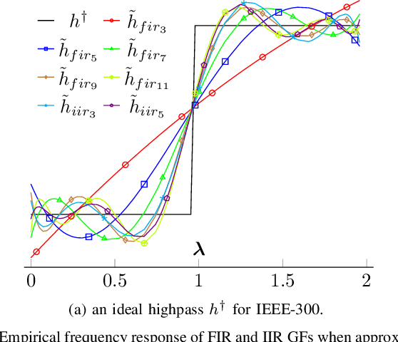 Figure 4 for Infinite Impulse Response Graph Neural Networks for Cyberattack Localization in Smart Grids