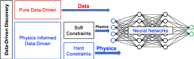 Figure 1 for GFINNs: GENERIC Formalism Informed Neural Networks for Deterministic and Stochastic Dynamical Systems