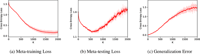 Figure 3 for On Stability and Generalization of Bilevel Optimization Problem