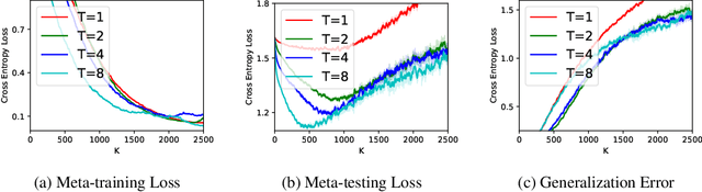 Figure 2 for On Stability and Generalization of Bilevel Optimization Problem