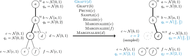 Figure 3 for Delayed Sampling and Automatic Rao-Blackwellization of Probabilistic Programs