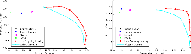 Figure 4 for Less-forgetting Learning in Deep Neural Networks