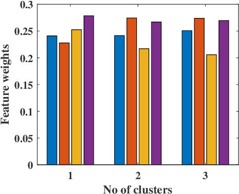 Figure 1 for An Entropy-based Variable Feature Weighted Fuzzy k-Means Algorithm for High Dimensional Data