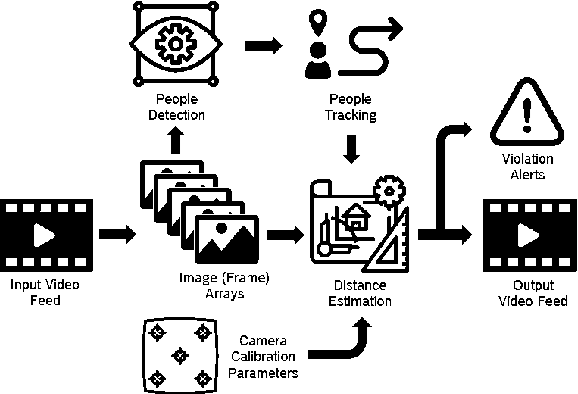 Figure 1 for Computer Vision-based Social Distancing Surveillance Solution with Optional Automated Camera Calibration for Large Scale Deployment