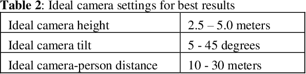 Figure 4 for Computer Vision-based Social Distancing Surveillance Solution with Optional Automated Camera Calibration for Large Scale Deployment