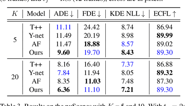 Figure 4 for MUSE-VAE: Multi-Scale VAE for Environment-Aware Long Term Trajectory Prediction